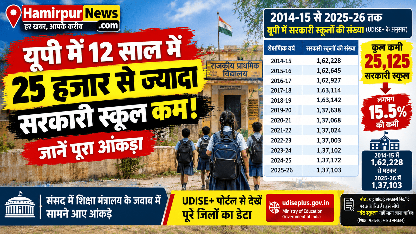 यूपी में सरकारी स्कूल कितने कम हुए, यूपी सरकारी स्कूल , UP Government Schools,